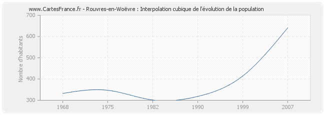 Rouvres-en-Woëvre : Interpolation cubique de l'évolution de la population