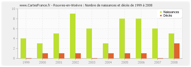 Rouvres-en-Woëvre : Nombre de naissances et décès de 1999 à 2008