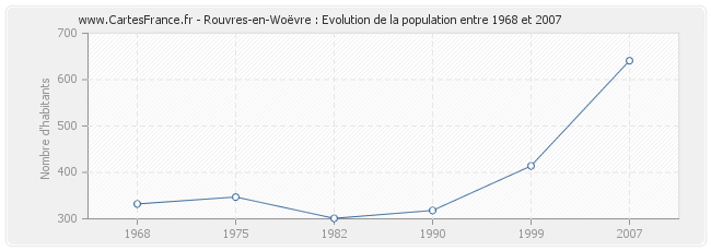 Population Rouvres-en-Woëvre