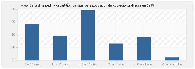 Répartition par âge de la population de Rouvrois-sur-Meuse en 1999