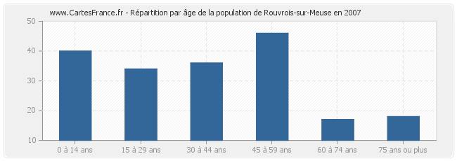 Répartition par âge de la population de Rouvrois-sur-Meuse en 2007