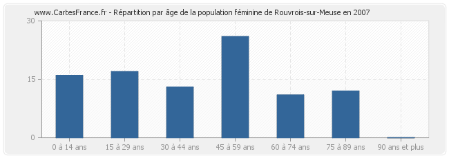 Répartition par âge de la population féminine de Rouvrois-sur-Meuse en 2007