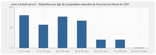 Répartition par âge de la population masculine de Rouvrois-sur-Meuse en 2007