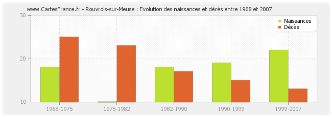 Rouvrois-sur-Meuse : Evolution des naissances et décès entre 1968 et 2007