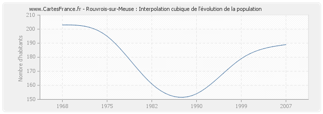 Rouvrois-sur-Meuse : Interpolation cubique de l'évolution de la population