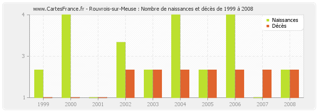 Rouvrois-sur-Meuse : Nombre de naissances et décès de 1999 à 2008
