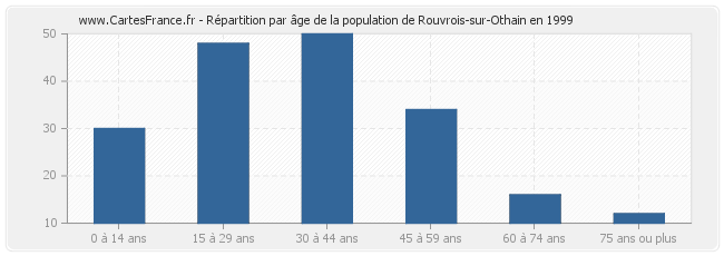 Répartition par âge de la population de Rouvrois-sur-Othain en 1999