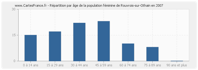 Répartition par âge de la population féminine de Rouvrois-sur-Othain en 2007