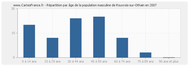 Répartition par âge de la population masculine de Rouvrois-sur-Othain en 2007