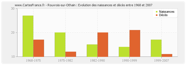 Rouvrois-sur-Othain : Evolution des naissances et décès entre 1968 et 2007