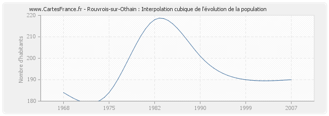 Rouvrois-sur-Othain : Interpolation cubique de l'évolution de la population