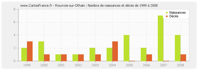 Rouvrois-sur-Othain : Nombre de naissances et décès de 1999 à 2008