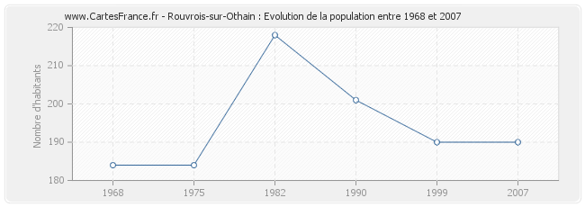 Population Rouvrois-sur-Othain
