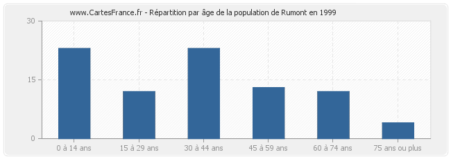 Répartition par âge de la population de Rumont en 1999