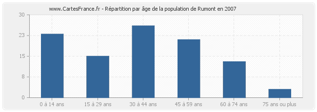 Répartition par âge de la population de Rumont en 2007
