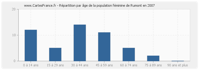 Répartition par âge de la population féminine de Rumont en 2007