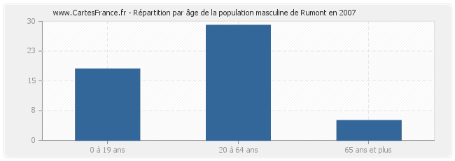 Répartition par âge de la population masculine de Rumont en 2007