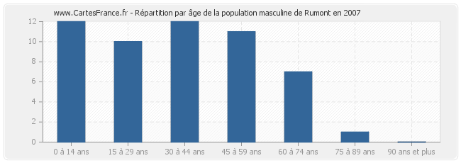 Répartition par âge de la population masculine de Rumont en 2007