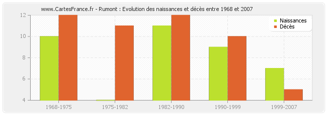 Rumont : Evolution des naissances et décès entre 1968 et 2007