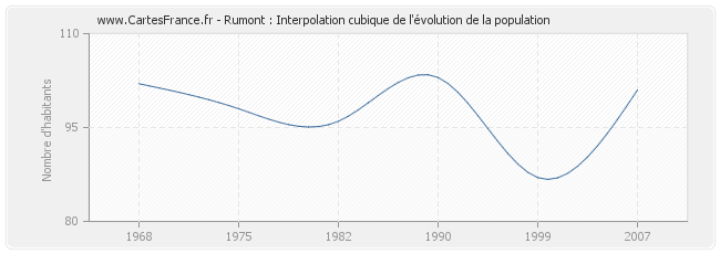 Rumont : Interpolation cubique de l'évolution de la population