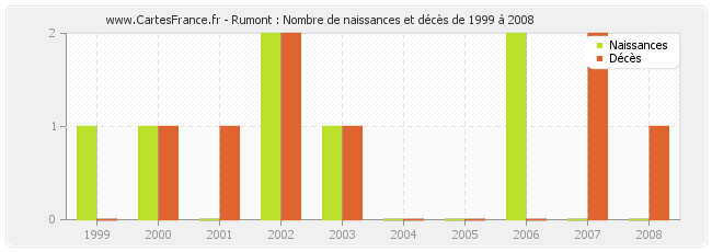 Rumont : Nombre de naissances et décès de 1999 à 2008