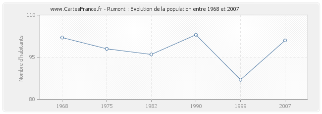 Population Rumont
