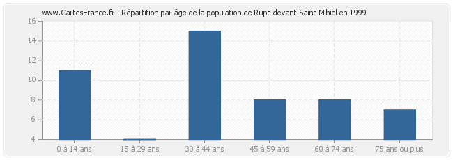 Répartition par âge de la population de Rupt-devant-Saint-Mihiel en 1999