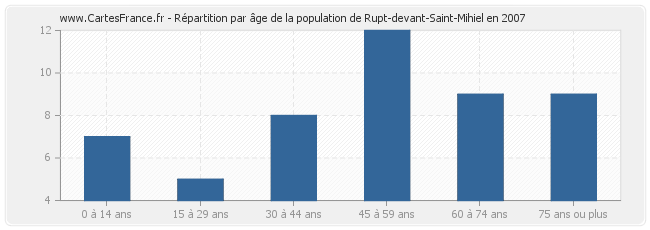 Répartition par âge de la population de Rupt-devant-Saint-Mihiel en 2007