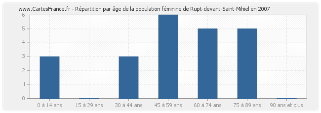 Répartition par âge de la population féminine de Rupt-devant-Saint-Mihiel en 2007