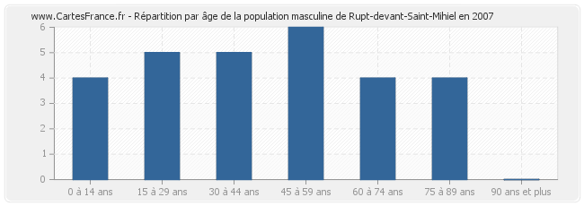 Répartition par âge de la population masculine de Rupt-devant-Saint-Mihiel en 2007