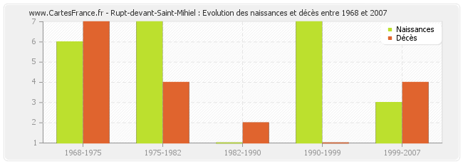 Rupt-devant-Saint-Mihiel : Evolution des naissances et décès entre 1968 et 2007