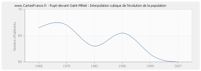 Rupt-devant-Saint-Mihiel : Interpolation cubique de l'évolution de la population