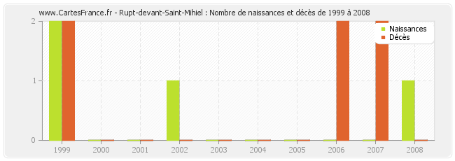 Rupt-devant-Saint-Mihiel : Nombre de naissances et décès de 1999 à 2008