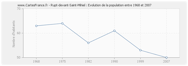Population Rupt-devant-Saint-Mihiel