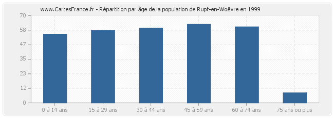 Répartition par âge de la population de Rupt-en-Woëvre en 1999