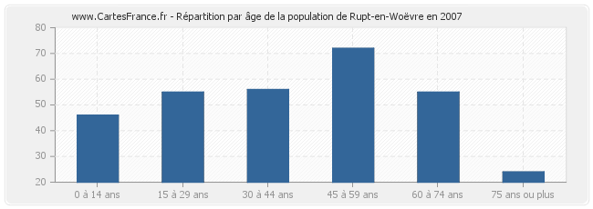 Répartition par âge de la population de Rupt-en-Woëvre en 2007
