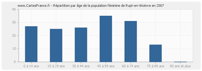 Répartition par âge de la population féminine de Rupt-en-Woëvre en 2007