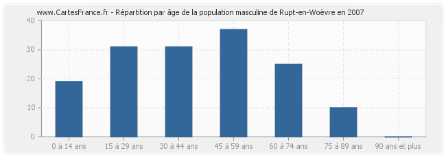 Répartition par âge de la population masculine de Rupt-en-Woëvre en 2007