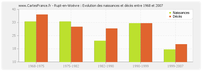 Rupt-en-Woëvre : Evolution des naissances et décès entre 1968 et 2007