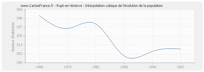 Rupt-en-Woëvre : Interpolation cubique de l'évolution de la population