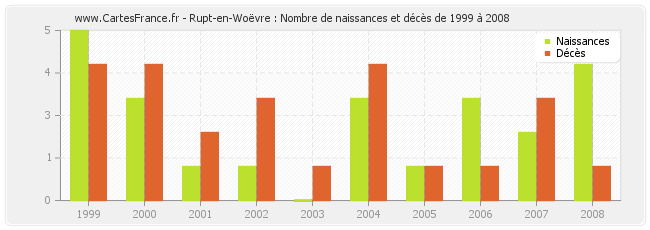 Rupt-en-Woëvre : Nombre de naissances et décès de 1999 à 2008