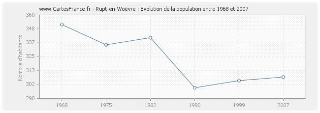 Population Rupt-en-Woëvre
