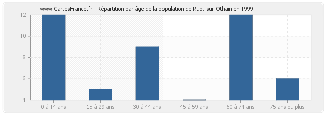 Répartition par âge de la population de Rupt-sur-Othain en 1999