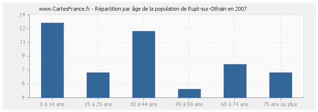 Répartition par âge de la population de Rupt-sur-Othain en 2007