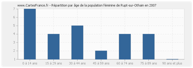 Répartition par âge de la population féminine de Rupt-sur-Othain en 2007
