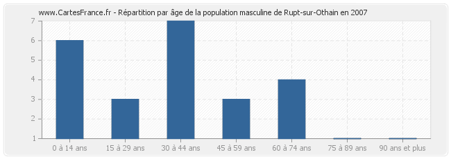 Répartition par âge de la population masculine de Rupt-sur-Othain en 2007