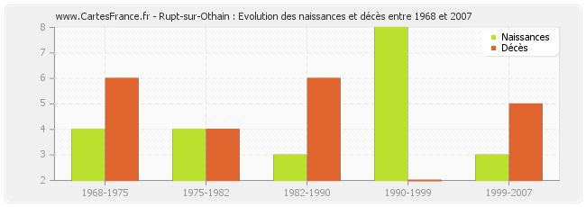 Rupt-sur-Othain : Evolution des naissances et décès entre 1968 et 2007