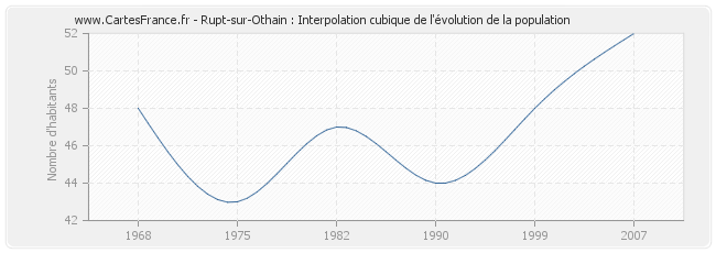 Rupt-sur-Othain : Interpolation cubique de l'évolution de la population
