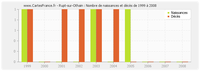 Rupt-sur-Othain : Nombre de naissances et décès de 1999 à 2008