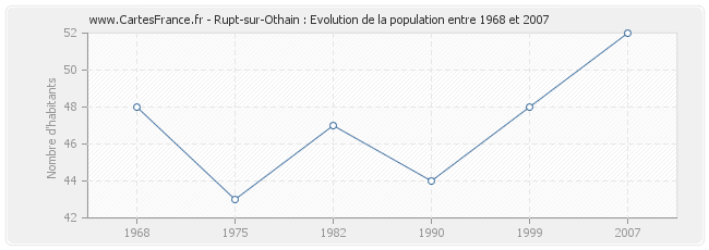 Population Rupt-sur-Othain